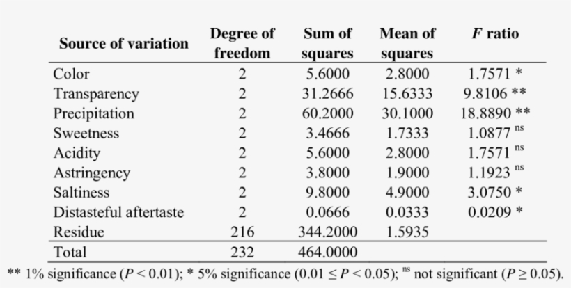 Variance Analysis For The Sensorial Test Of Beverages - Numerical Table, transparent png #3963106