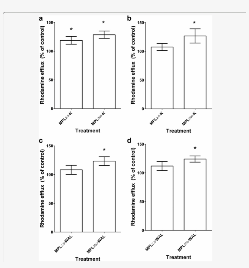 Rhodamine Efflux From Larvae Following Monepantel Pre - Diagram, transparent png #3964611
