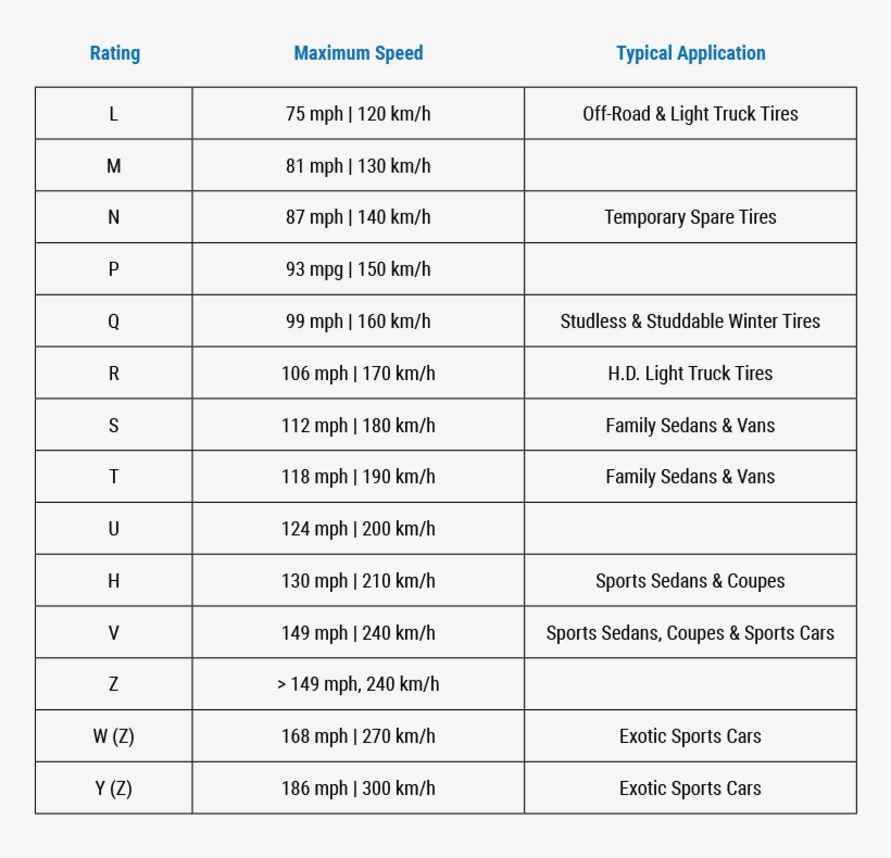 Below Is A List Of Ratings Coordinated With The Speeds - Tire Ratings, transparent png #3966078