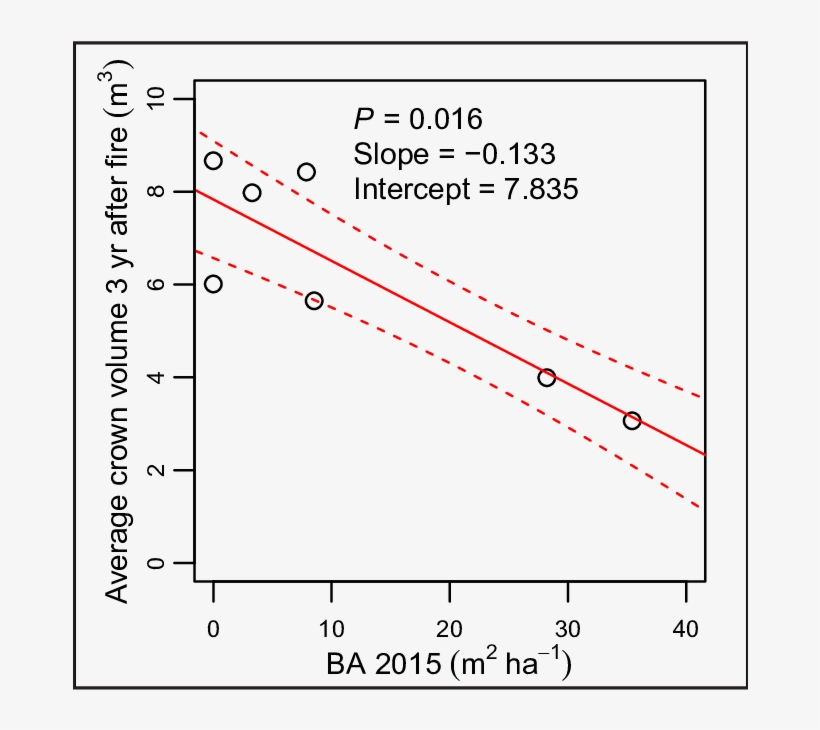California Black Oak Sprout Clump Volume Following - Oak, transparent png #3967982