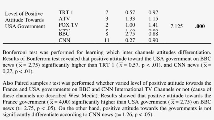 Anova For Positive Attitude Toward The Usa Government - News, transparent png #3968395
