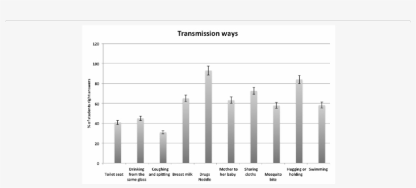 Positive Attitude Toward Hiv/aids Patients Among Male - Clinical Trial, transparent png #3969172