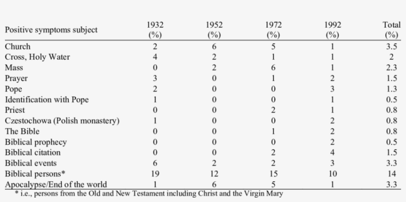 Incidence Of Positive Symptoms Involving Religious - Religion, transparent png #3969268