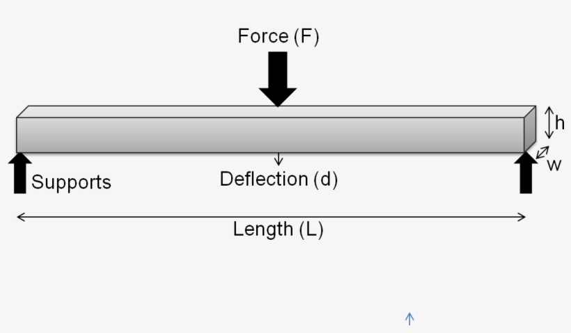 Flexural Modulus Measurement - Flexural Modulus, transparent png #3971467