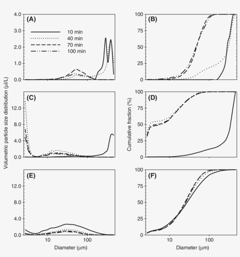 Volumetric And Cumulative (right) Mesa Oil Droplet - Diagram, transparent png #3971881