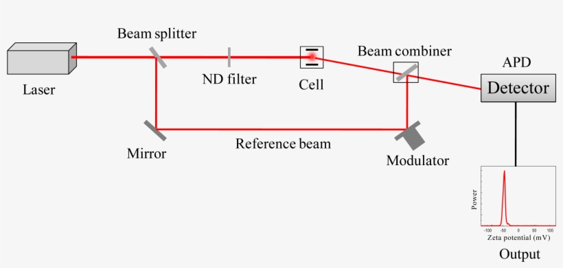 Instrumentation For Zeta Potential Measurement - Measurement, transparent png #3972186