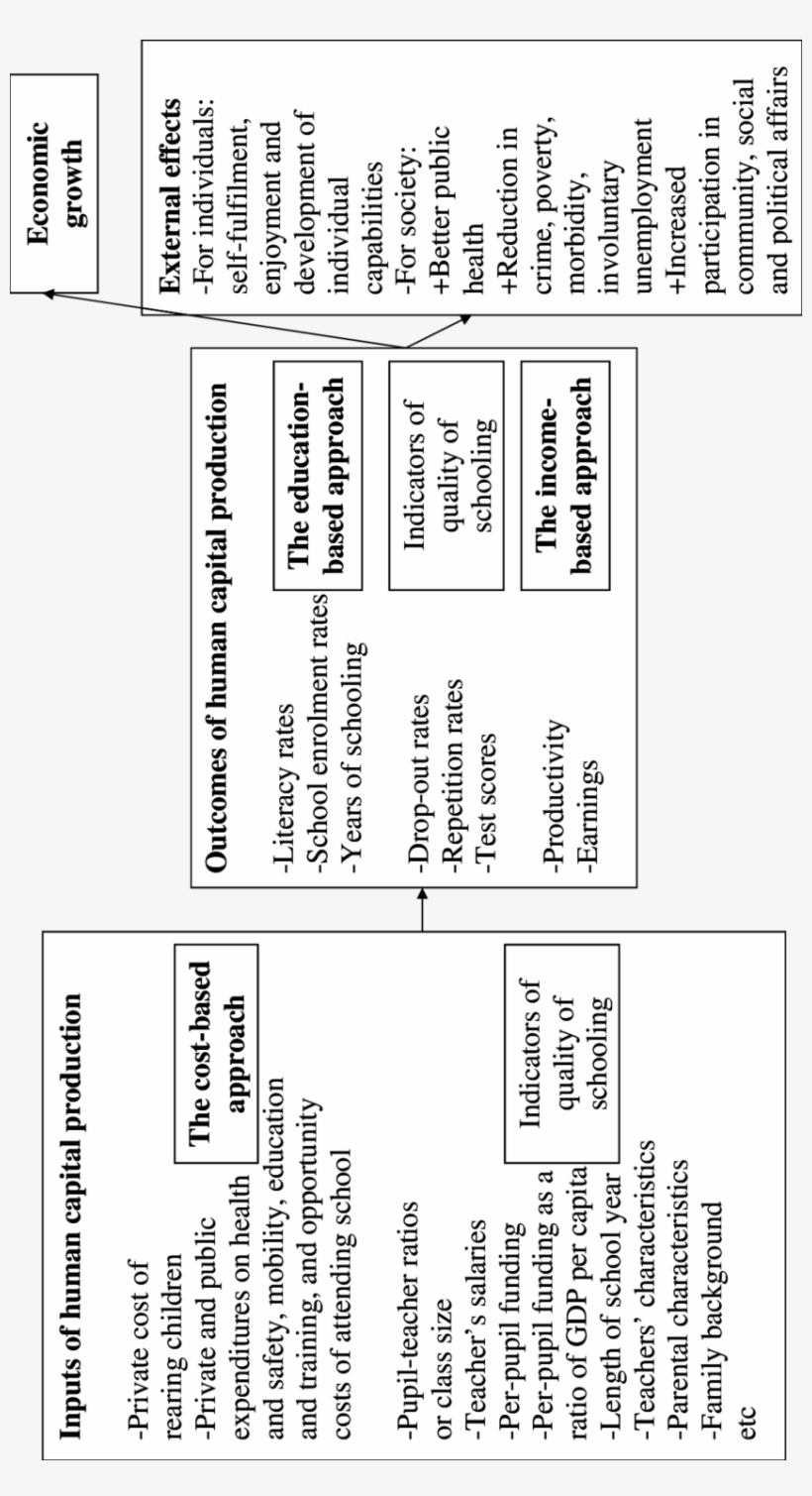 Human Capital Production And Common Approaches To Human - Document, transparent png #3972577