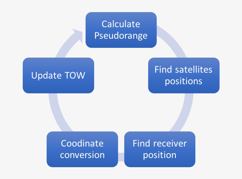Measurement - Cloud Data Life Cycle, transparent png #3972637