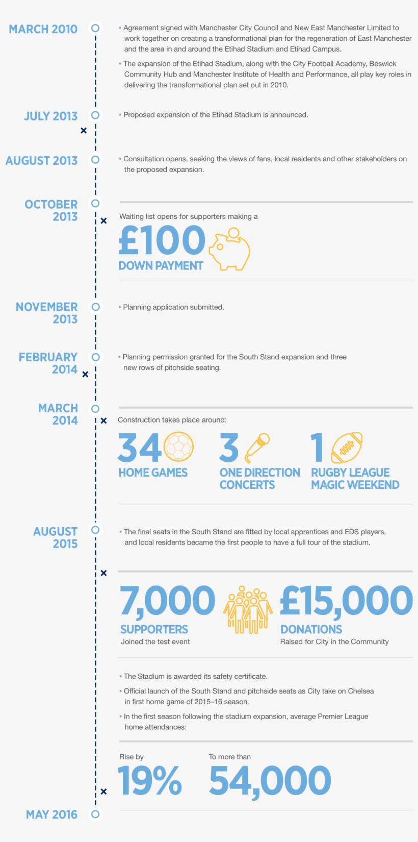 An Expanded Etihad Stadium Would Allow More People - Online Advertising, transparent png #3973336