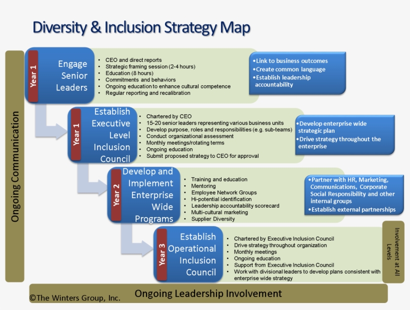 Diversity And Inclusion Strategy Road Map - Diversity And Inclusion Training, transparent png #3974239