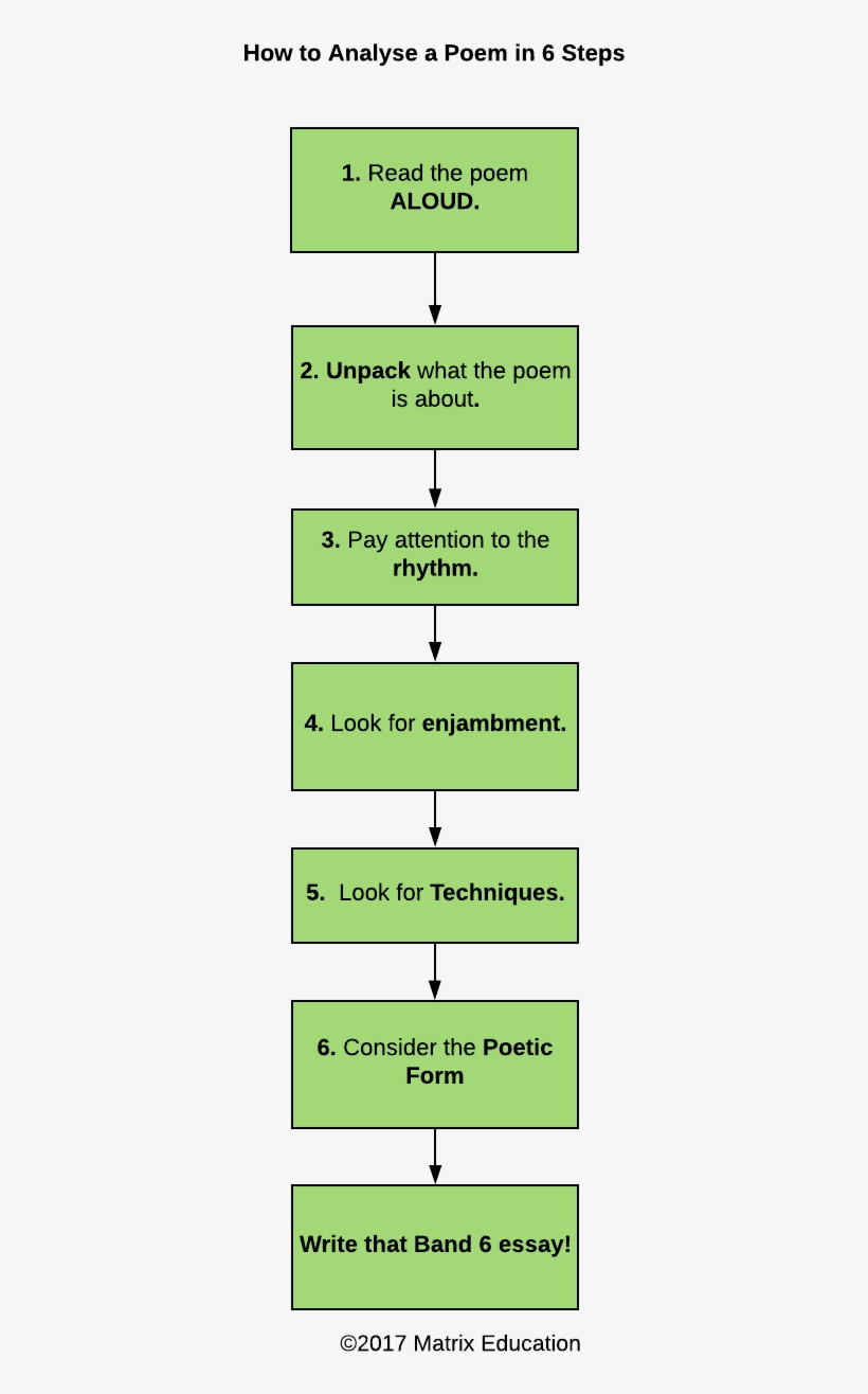 Read The Poem Aloud - Analyse A Poem, transparent png #3974624