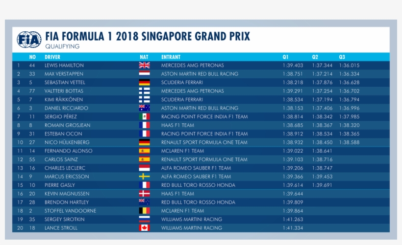 Fia On Twitter - F1 Qualifying Results Singapore 2018, transparent png #3986131