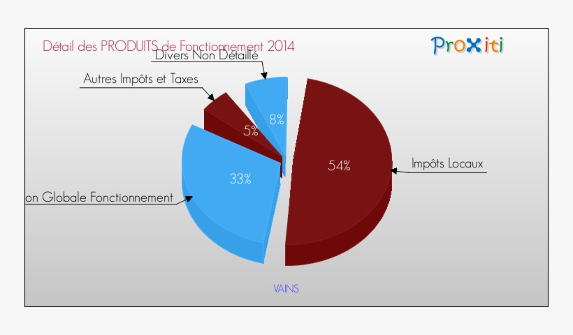 Budget De Fonctionnement 2014 Pour La Commune De Vains - French Municipal Elections, 2014, transparent png #3988607
