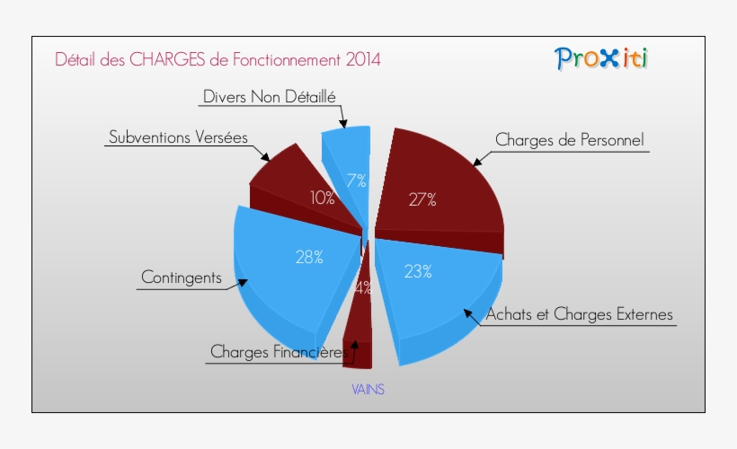 Charges De Fonctionnement 2014 Pour La Commune De Vains - Fonctionnement De La Crèche, transparent png #3989513