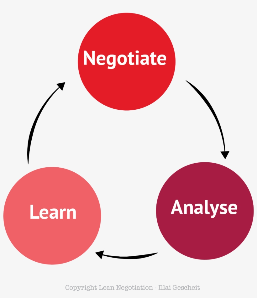 Each Negotiation Cycle Is A Mini-negotiation - Circle, transparent png #3991017