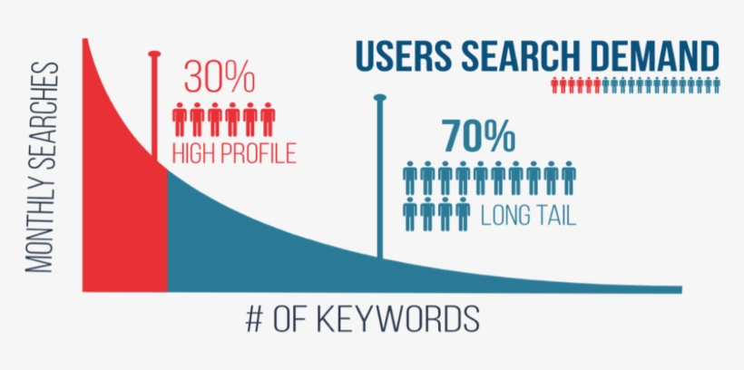 Using These Long-tail Keywords Will Guarantee Faster - Long Tail Keywords Search, transparent png #3991076