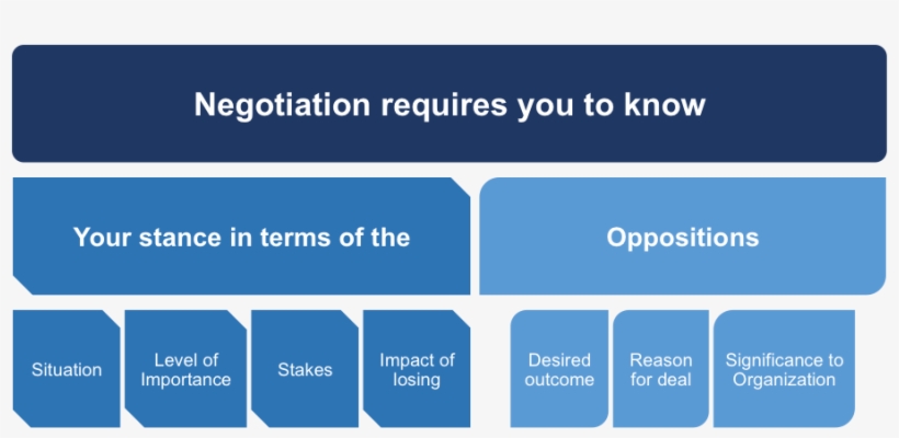 Lewicki And Hiam's Negotiation Matrix - Tardive Dyskinesia, transparent png #3991240