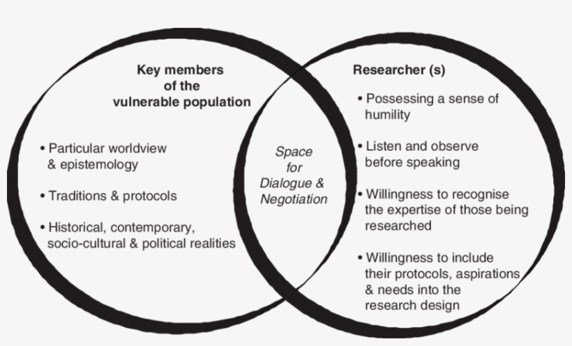Creating The Space For Dialogue And Negotiation - Circle, transparent png #3991727