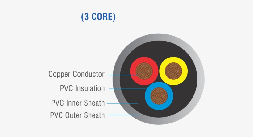 Pvc 3 4 Core Double Sheathed Round Cables 3 Core - Jainson Cables India Pvt. Ltd., transparent png #3994926