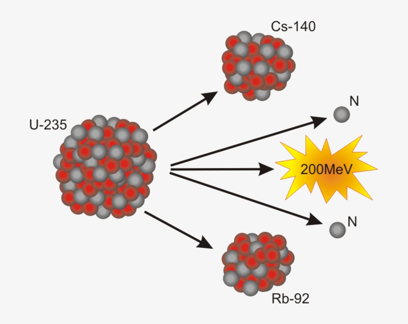 El - Como Se Mide La Energia Nuclear, transparent png #3995012