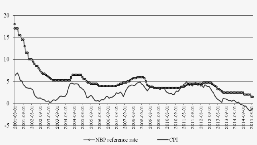 Profitability Of 7-day Nbp Money Bills - Diagram, transparent png #3995461