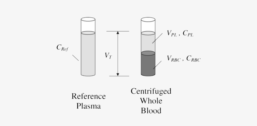 Blood Plasma Partitioning - Blood Plasma, transparent png #3995912