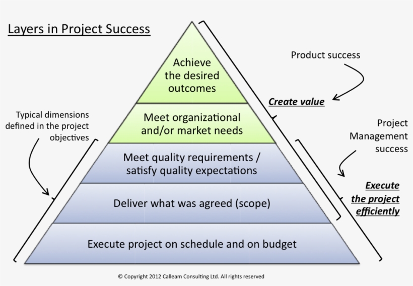 What Is Project Success - Layers In Project Success, transparent png #3996304