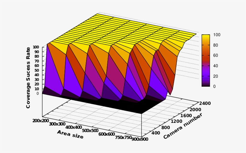 Peripheral Coverage Success Rate Vs Camera Number In - Diagram, transparent png #3996428