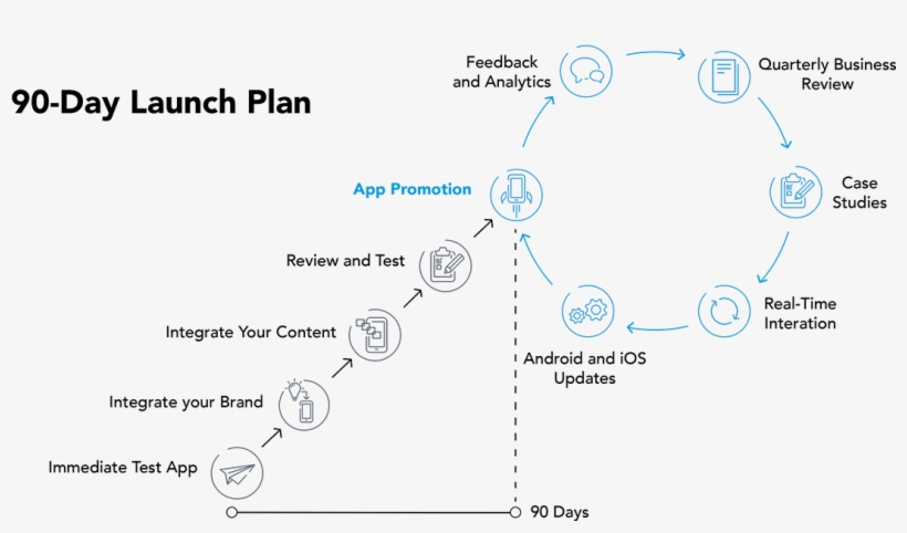 Ready To Launch Your Next App Here's How It Works - Success Resources Pte Limited, transparent png #3996518