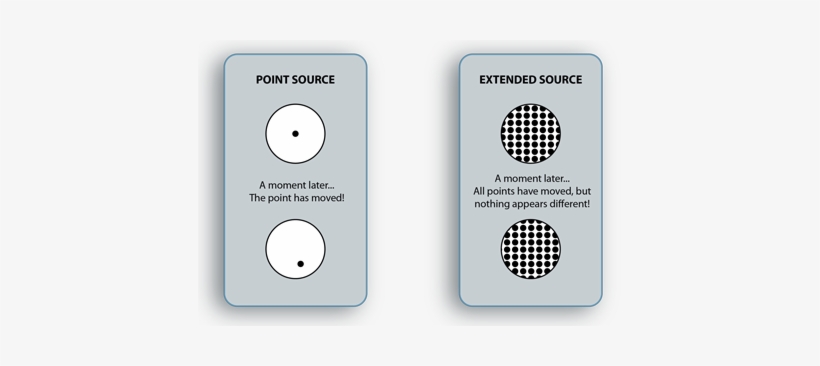 However If We Spread Many Point Sources Over The Face - Star, transparent png #3996770