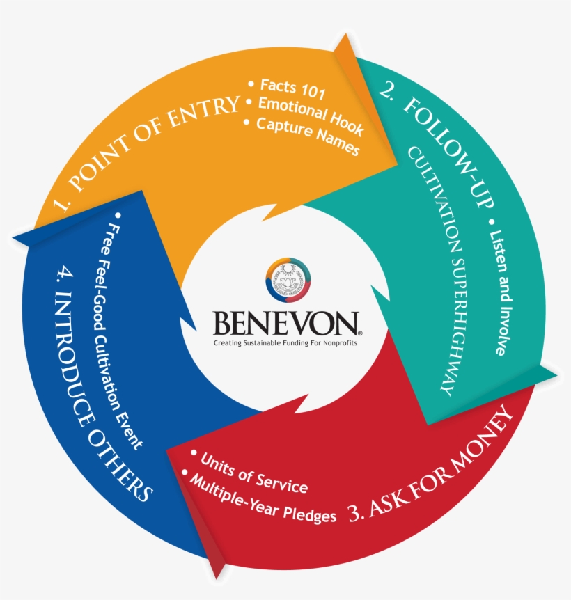 Diagram Of The Benevon Model, A Mission Centered, Four - Graphic Design, transparent png #44159