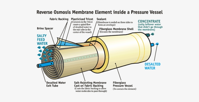 Water Or Lake Water Getting Polluted - Reverse Osmosis Membrane Element, transparent png #400171