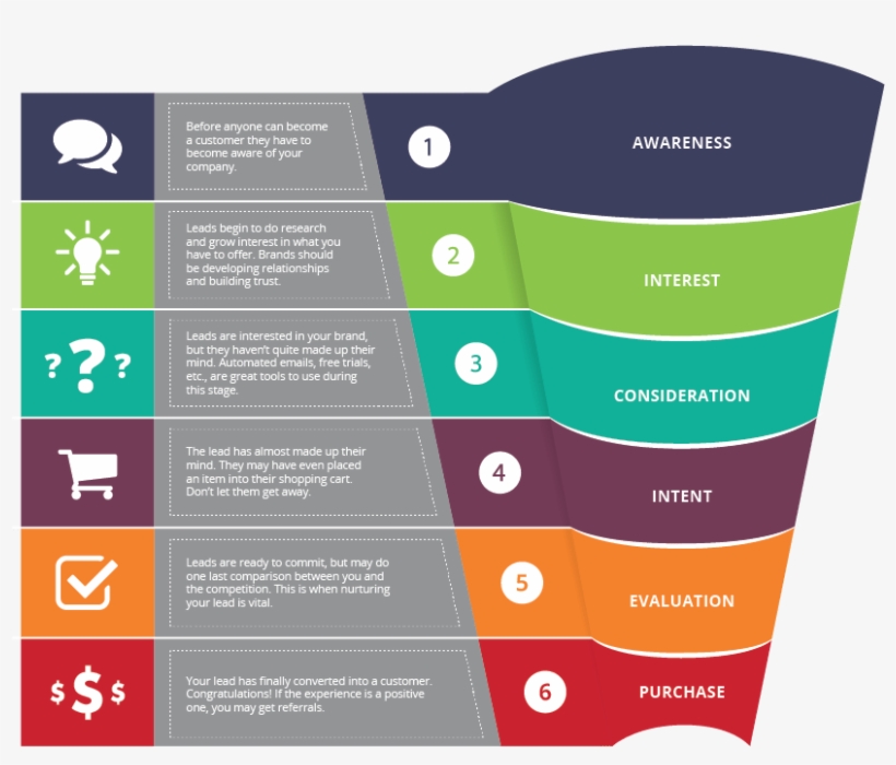 The Purchase Funnel Explained - Svobodny, transparent png #400608