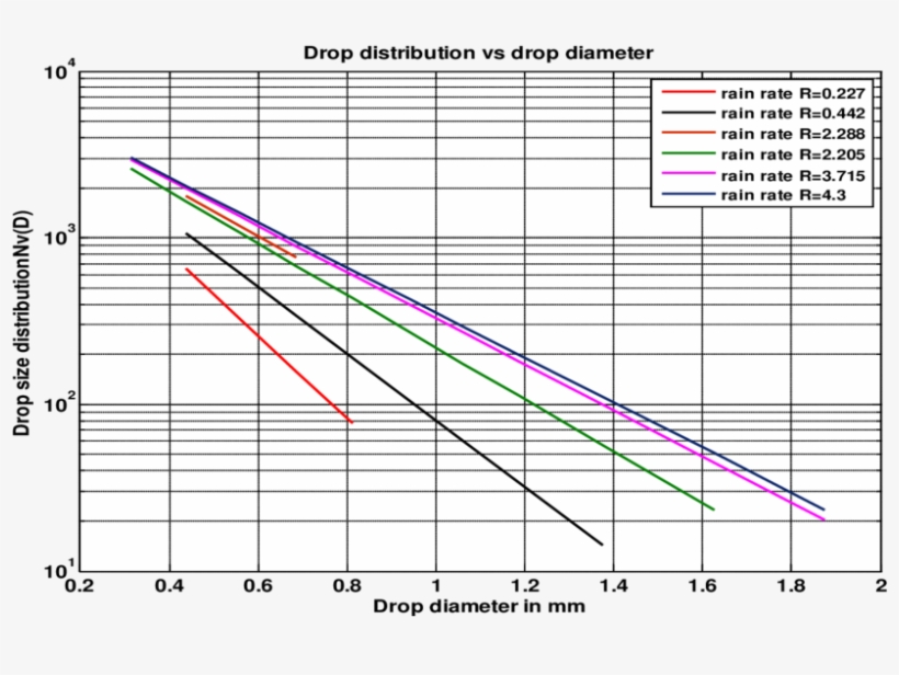 Experimental Rain Drop Size Distribution Present In - Science, transparent png #408027