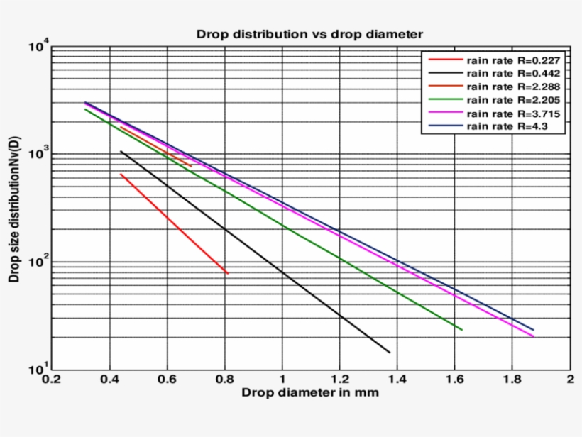 Experimental Rain Drop Size Distribution Present In - Science - Free ...