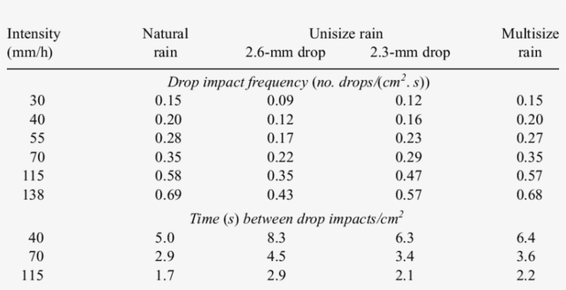 Rainfall Characteristics For Natural And Simulated - Rain, transparent png #408135