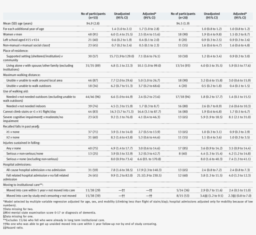 Factors Associated With Inability To Get Up And Lying - Document, transparent png #4005533