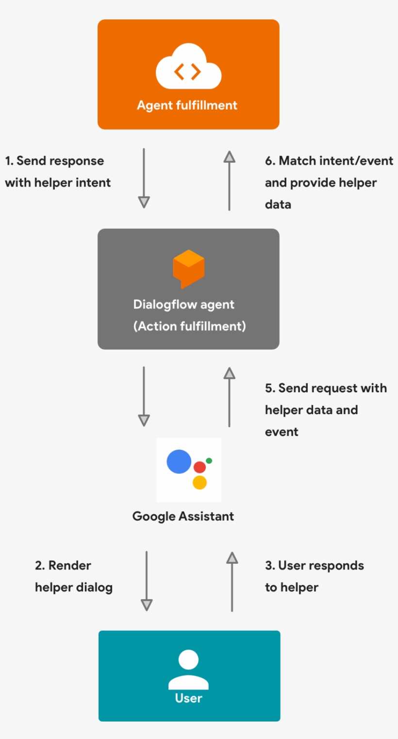 Helpers Are Small Dialogs Or Tasks That You Can Ask - Diagram, transparent png #4009091
