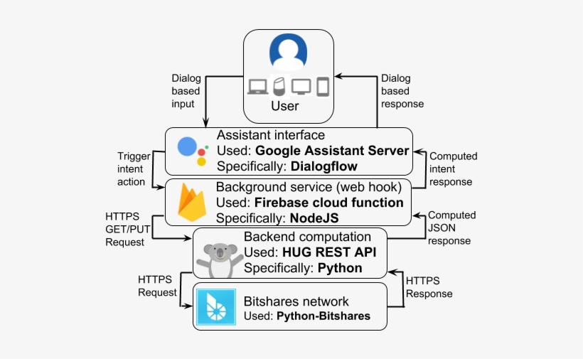 Beyond Bitshares Architecture - Google Cloud Functions Triggers, transparent png #4009345