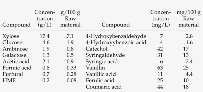 Composition Of Liquid Fraction Obtained After Steam - Steam Explosion, transparent png #4011828
