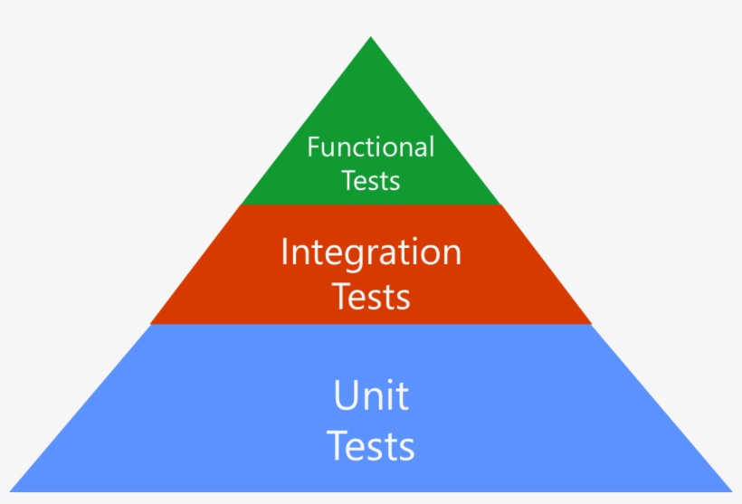 Testing Pyramid - Chinese Language, transparent png #4013981