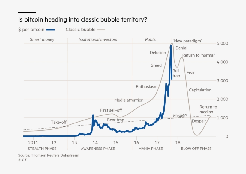 Many People Cite The Dot-com Bubble As Evidence That - Bitcoin Financial Bubble, transparent png #4016243