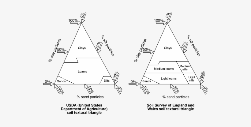 Usda And England/wales Soil Texture Triangles - England, transparent png #4016465