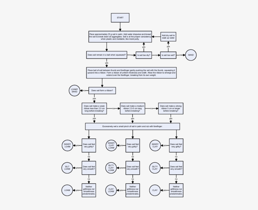 Texture By Feel Flow Chart - Soil Texture Flow Chart, transparent png #4016507