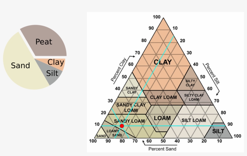 Here Are Those Measurements, Charted Out To Easily - Sandy Loam Soil Chart, transparent png #4016689
