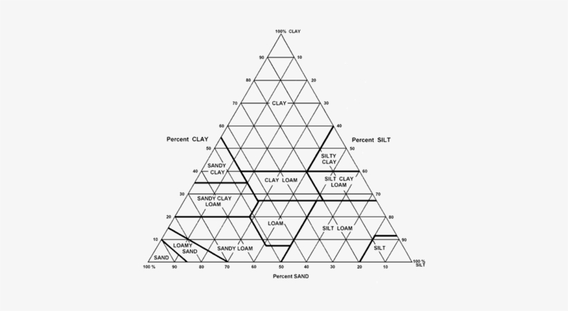 Soil Textural Triangle - Soil Texture Triangle Graph, transparent png #4016777