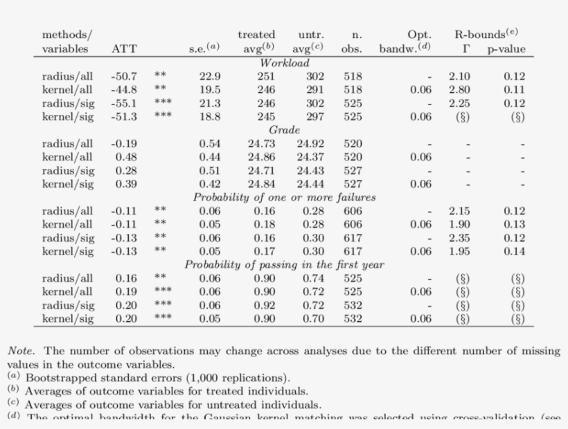 Propensity Score Matching -mathematics - Document, transparent png #4016810