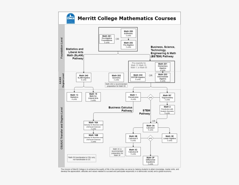 Math Course Sequence Chart - Diagram, transparent png #4017203