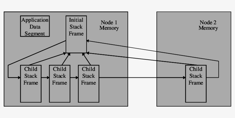 Cactus Stack After Migrating A Thread - Parent Pointer Tree, transparent png #4017440