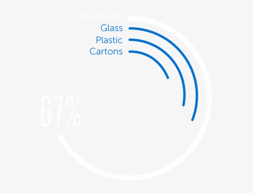 Recycling Rates Plastic Aluminum Glass Cartons - Colorfulness, transparent png #4019603